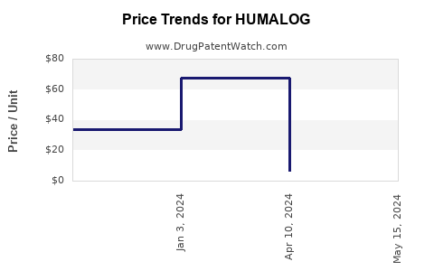 Drug Price Trends for HUMALOG