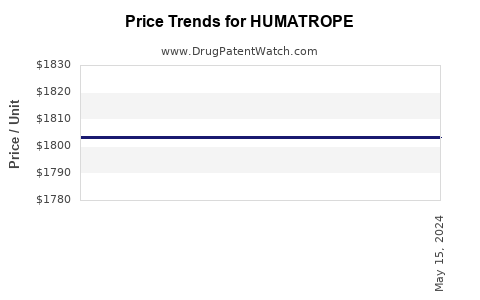 Drug Price Trends for HUMATROPE