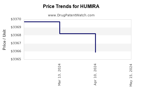 Drug Prices for HUMIRA