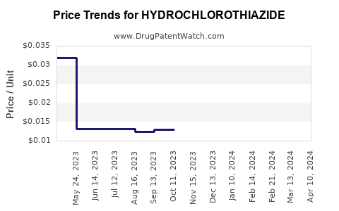 Drug Price Trends for HYDROCHLOROTHIAZIDE