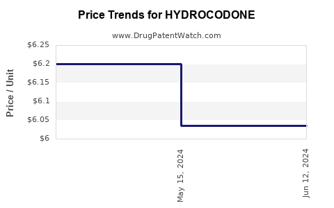 Drug Prices for HYDROCODONE