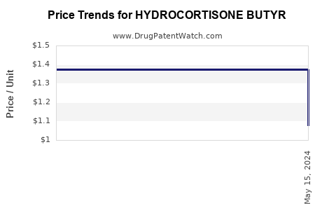 Drug Price Trends for HYDROCORTISONE BUTYR
