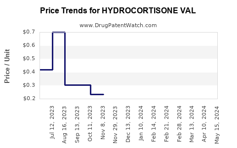 Drug Price Trends for HYDROCORTISONE VAL