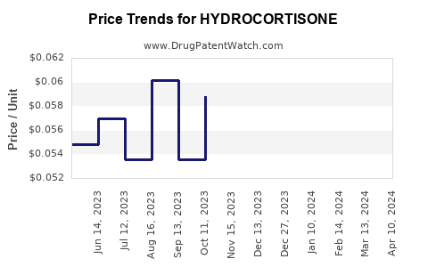 Drug Price Trends for HYDROCORTISONE