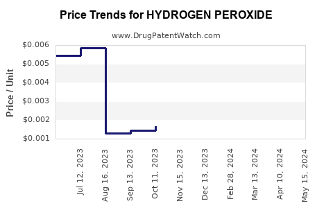 Drug Price Trends for HYDROGEN PEROXIDE