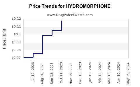 Drug Price Trends for HYDROMORPHONE