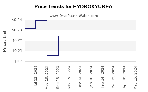 Drug Prices for HYDROXYUREA