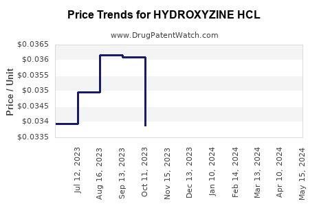 Drug Price Trends for HYDROXYZINE HCL