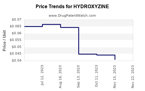 Drug Price Trends for HYDROXYZINE