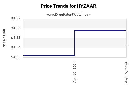 Drug Price Trends for HYZAAR