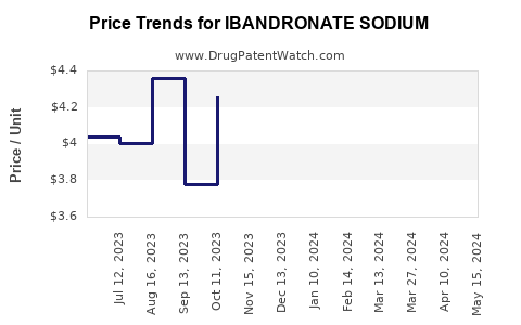 Drug Prices for IBANDRONATE SODIUM