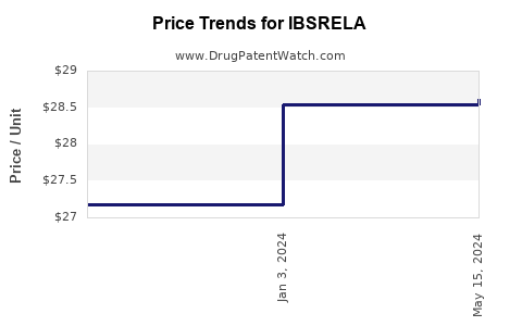Drug Price Trends for IBSRELA