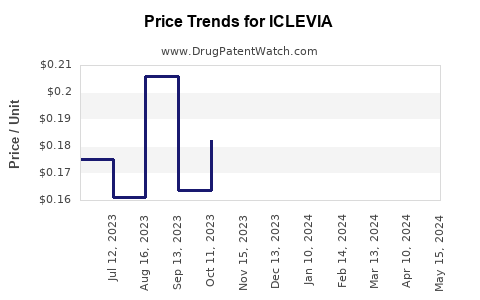 Drug Prices for ICLEVIA