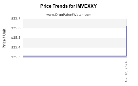 Drug Price Trends for IMVEXXY