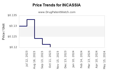 Drug Prices for INCASSIA