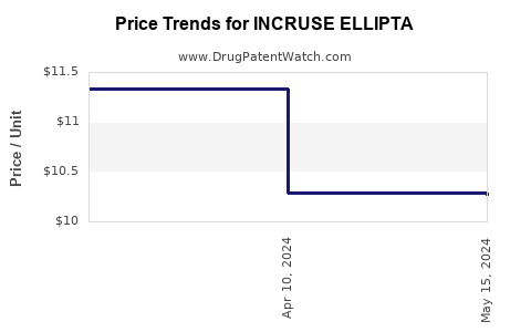 Drug Prices for INCRUSE ELLIPTA
