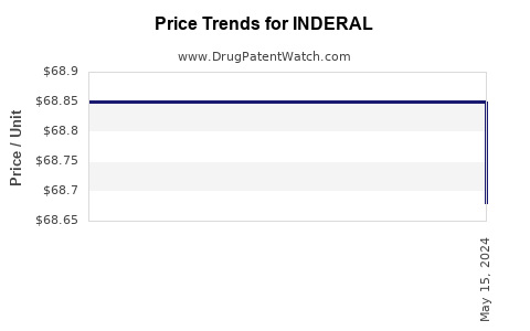 Drug Prices for INDERAL