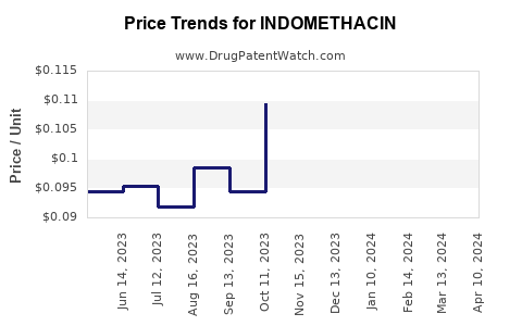 Drug Price Trends for INDOMETHACIN