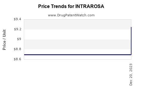 Drug Price Trends for INTRAROSA