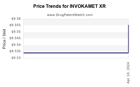 Drug Price Trends for INVOKAMET XR