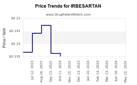 Drug Prices for IRBESARTAN