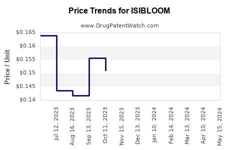 Drug Prices for ISIBLOOM