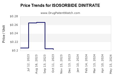 Drug Price Trends for ISOSORBIDE DINITRATE