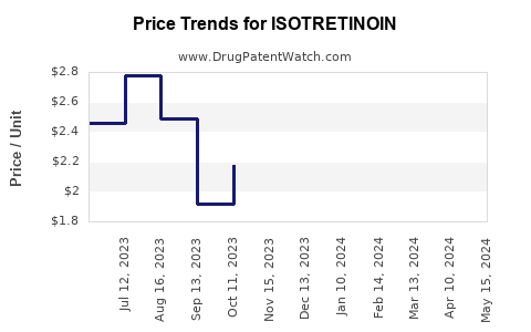 Drug Price Trends for ISOTRETINOIN