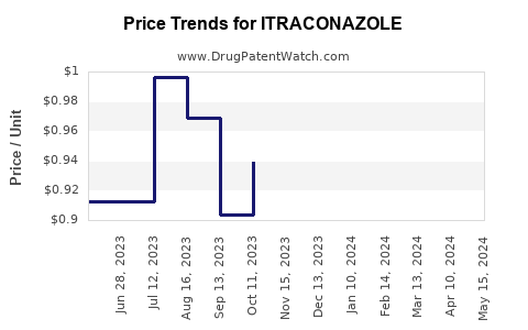 Drug Price Trends for ITRACONAZOLE