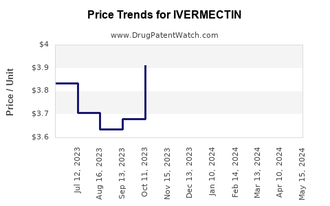 Drug Price Trends for IVERMECTIN