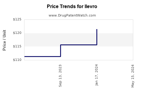 Drug Price Trends for Ilevro