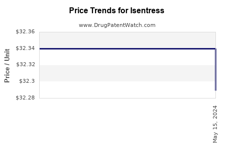 Drug Prices for Isentress