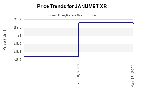 Drug Price Trends for JANUMET XR