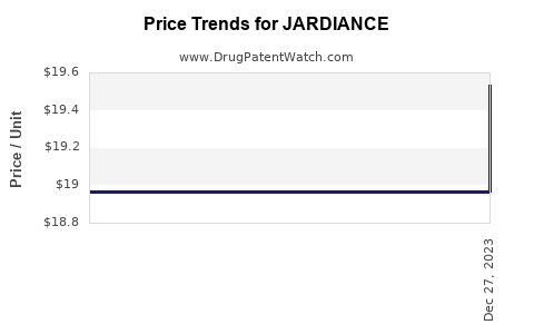 Drug Price Trends for JARDIANCE
