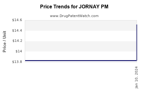 Drug Price Trends for JORNAY PM