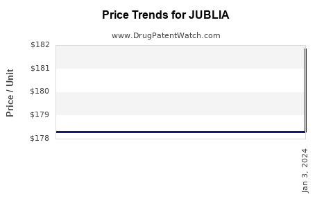 Drug Price Trends for JUBLIA