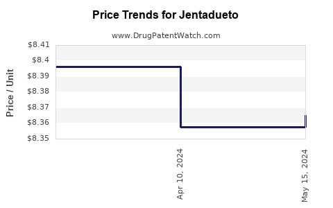 Drug Price Trends for Jentadueto