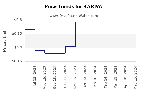 Drug Prices for KARIVA