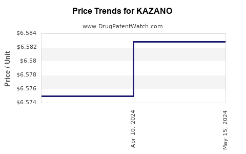 Drug Price Trends for KAZANO