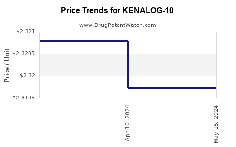 Drug Prices for KENALOG-10