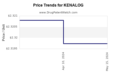 Drug Prices for KENALOG