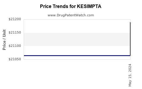 Drug Prices for KESIMPTA