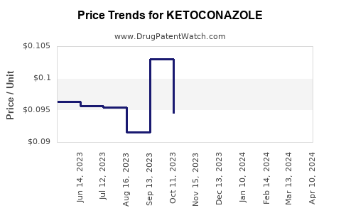 Drug Prices for KETOCONAZOLE