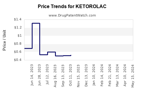 Drug Price Trends for KETOROLAC