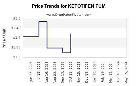 Drug Price Trends for KETOTIFEN FUM