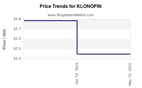 Drug Price Trends for KLONOPIN