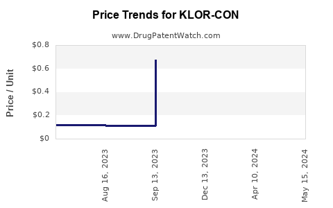 Drug Price Trends for KLOR-CON
