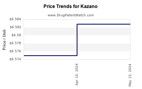 Drug Price Trends for Kazano