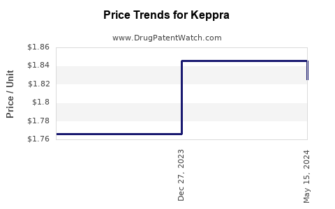 Drug Price Trends for Keppra