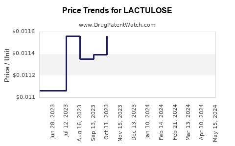 Drug Prices for LACTULOSE